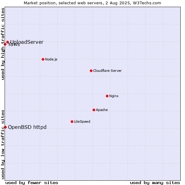 Market position of UploadServer vs. OpenBSD httpd vs. Yaws
