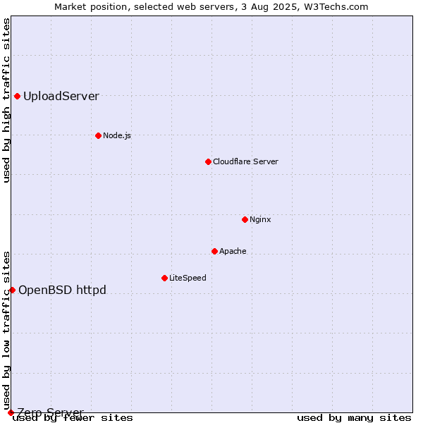 Market position of UploadServer vs. OpenBSD httpd vs. Zero Server