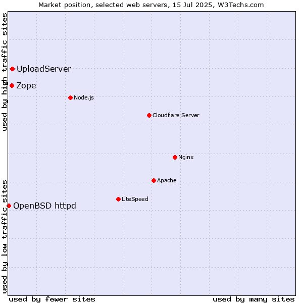 Market position of Zope vs. UploadServer vs. OpenBSD httpd