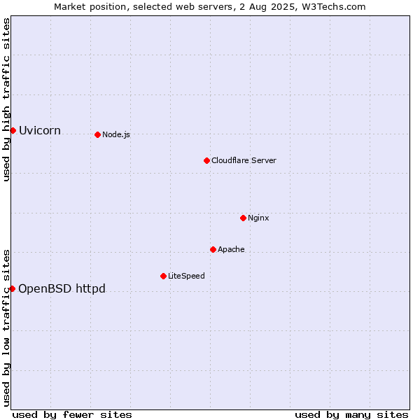 Market position of Uvicorn vs. OpenBSD httpd