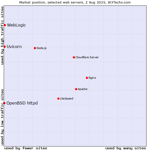 Market position of WebLogic vs. Uvicorn vs. OpenBSD httpd