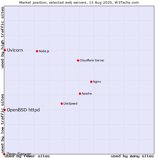 Market position of Uvicorn vs. OpenBSD httpd vs. Zero Server