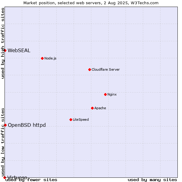 Market position of OpenBSD httpd vs. WebSEAL vs. Virtuoso