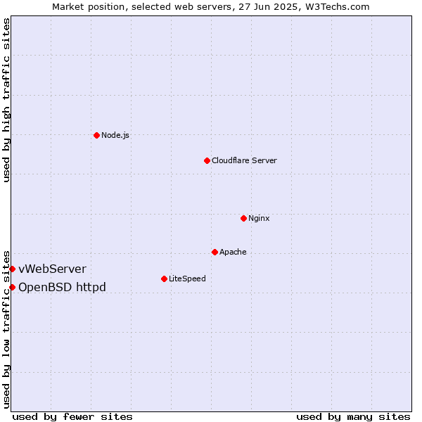 Market position of OpenBSD httpd vs. vWebServer