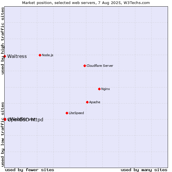 Market position of OpenBSD httpd vs. vWebServer vs. Waitress