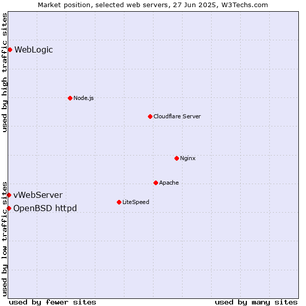 Market position of WebLogic vs. OpenBSD httpd vs. vWebServer