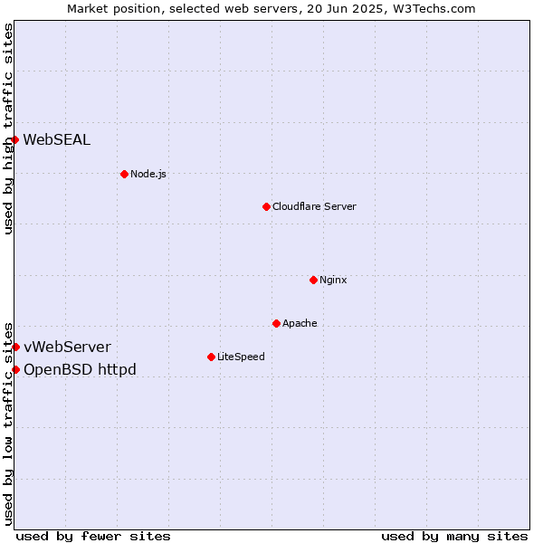 Market position of OpenBSD httpd vs. vWebServer vs. WebSEAL
