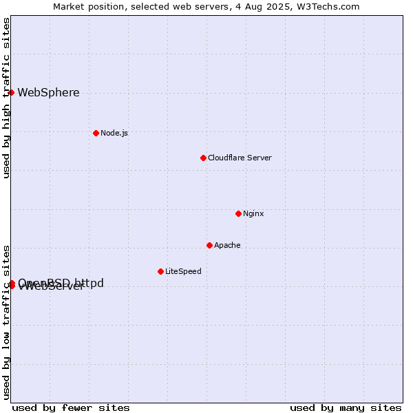 Market position of OpenBSD httpd vs. vWebServer vs. WebSphere