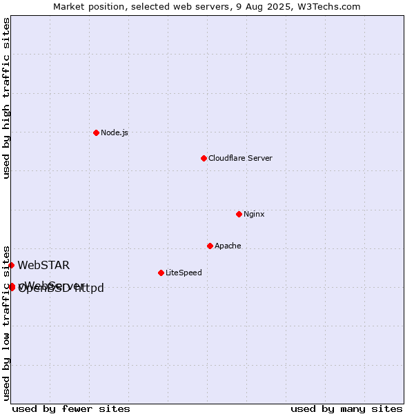 Market position of OpenBSD httpd vs. vWebServer vs. WebSTAR
