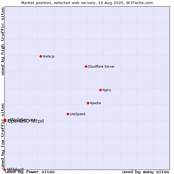 Market position of OpenBSD httpd vs. vWebServer vs. Wildcat