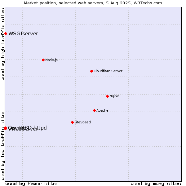Market position of WSGIserver vs. OpenBSD httpd vs. vWebServer