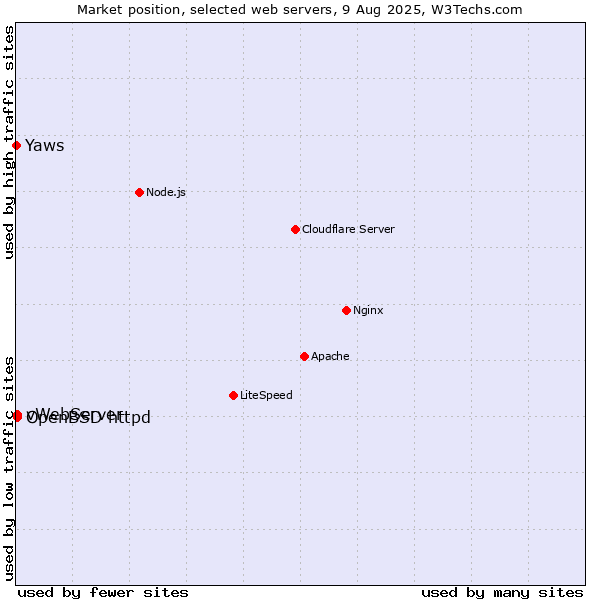 Market position of OpenBSD httpd vs. vWebServer vs. Yaws