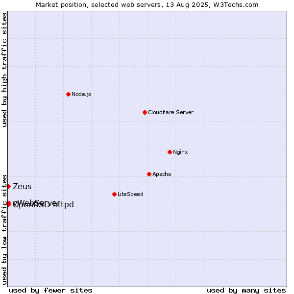 Market position of OpenBSD httpd vs. Zeus vs. vWebServer