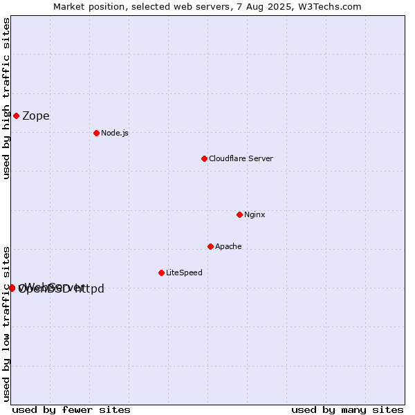 Market position of Zope vs. OpenBSD httpd vs. vWebServer