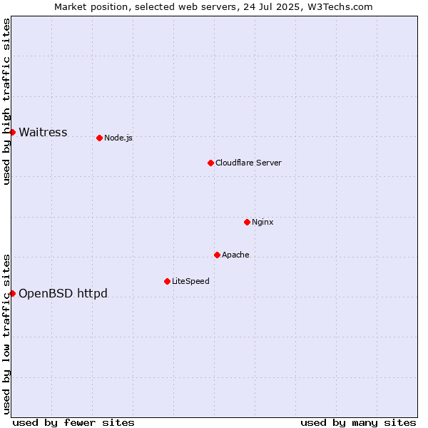 Market position of OpenBSD httpd vs. Waitress