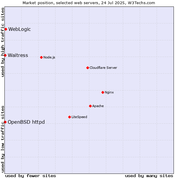 Market position of WebLogic vs. OpenBSD httpd vs. Waitress