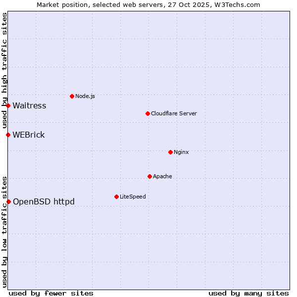 Market position of OpenBSD httpd vs. Waitress vs. WEBrick