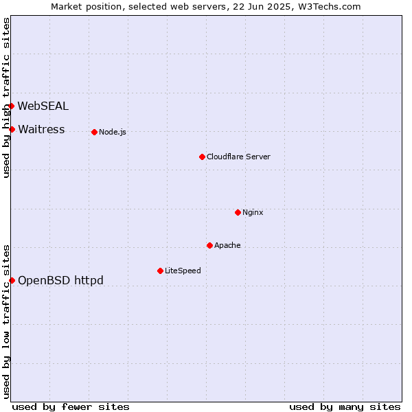 Market position of OpenBSD httpd vs. Waitress vs. WebSEAL