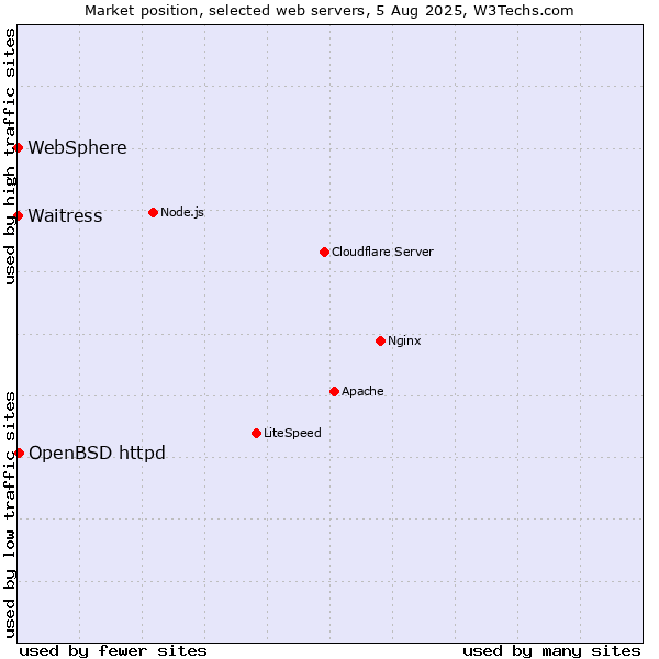 Market position of OpenBSD httpd vs. Waitress vs. WebSphere