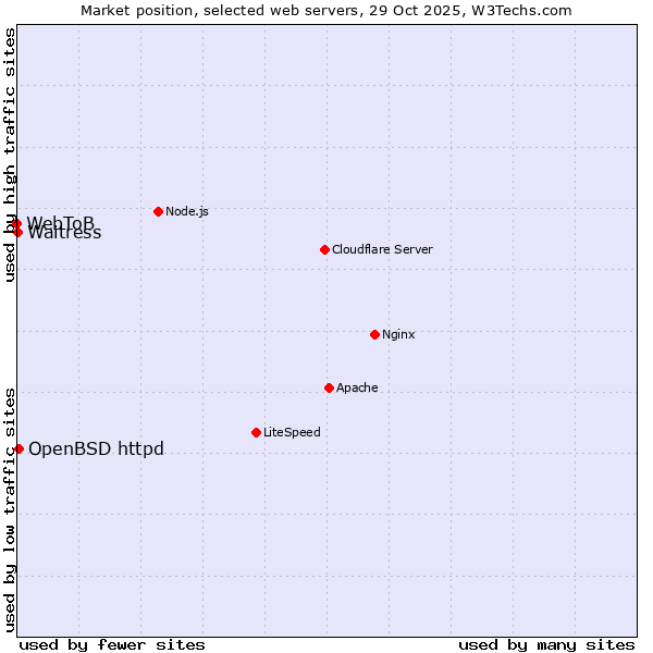 Market position of OpenBSD httpd vs. Waitress vs. WebToB