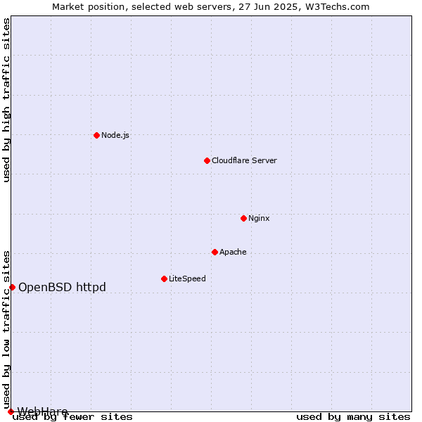 Market position of OpenBSD httpd vs. WebHare