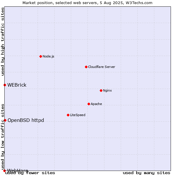 Market position of OpenBSD httpd vs. WEBrick vs. WebHare