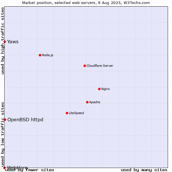 Market position of OpenBSD httpd vs. Yaws vs. WebHare