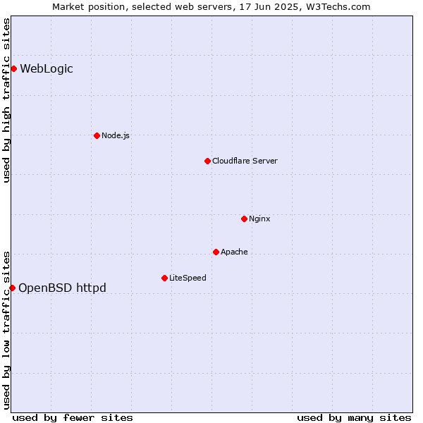 Market position of WebLogic vs. OpenBSD httpd