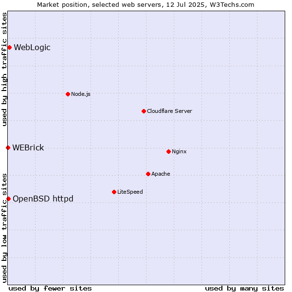 Market position of WebLogic vs. OpenBSD httpd vs. WEBrick