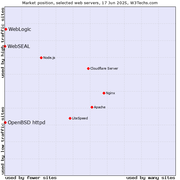 Market position of WebLogic vs. OpenBSD httpd vs. WebSEAL