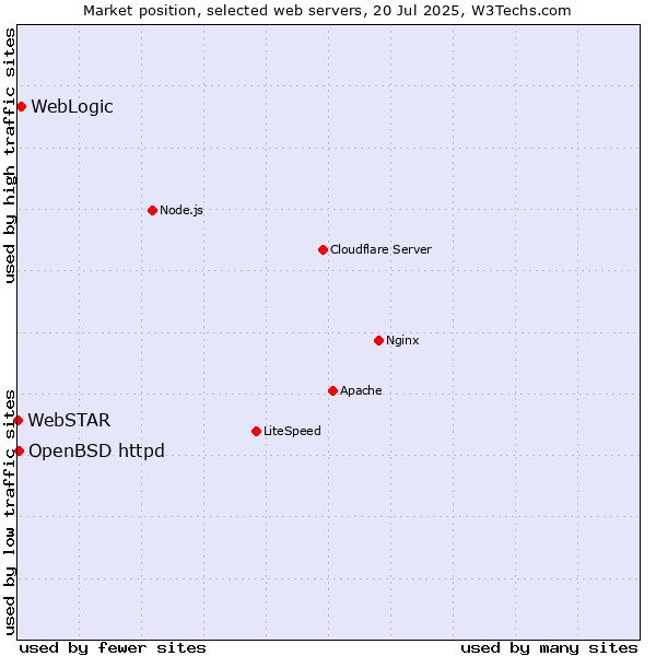 Market position of WebLogic vs. OpenBSD httpd vs. WebSTAR