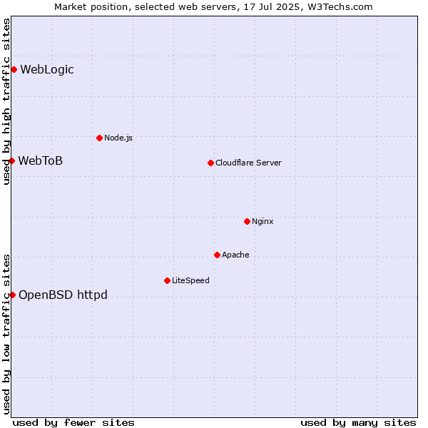 Market position of WebLogic vs. OpenBSD httpd vs. WebToB