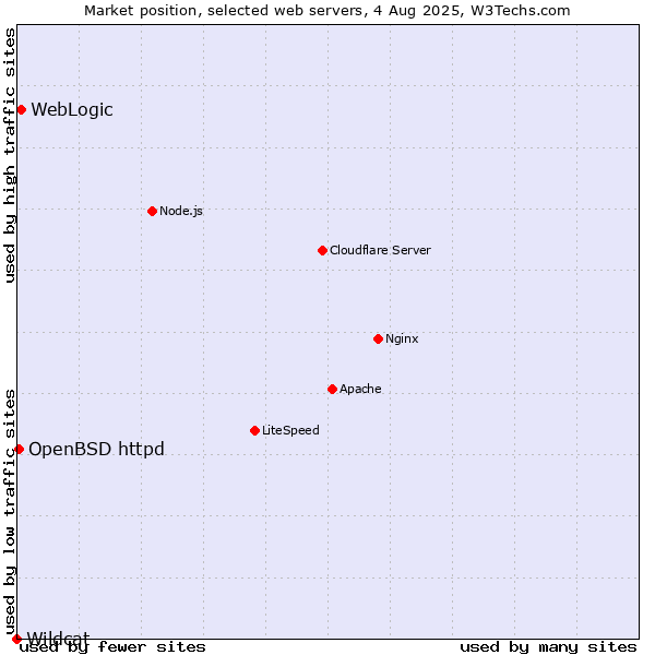 Market position of WebLogic vs. OpenBSD httpd vs. Wildcat