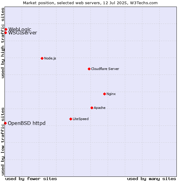 Market position of WebLogic vs. WSGIserver vs. OpenBSD httpd