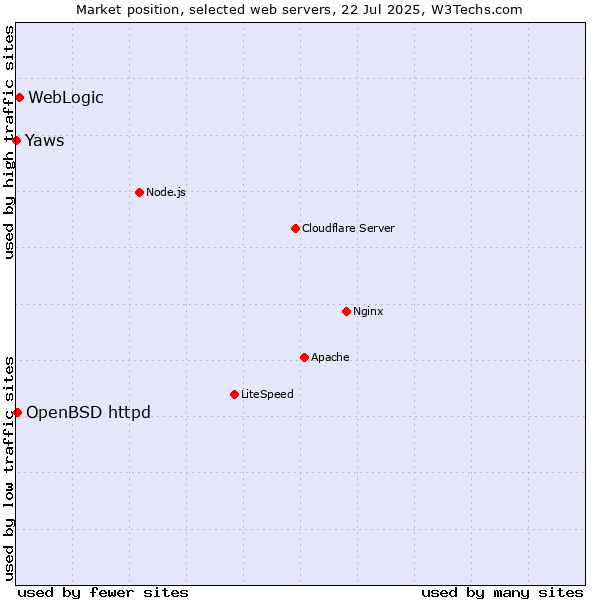 Market position of WebLogic vs. OpenBSD httpd vs. Yaws
