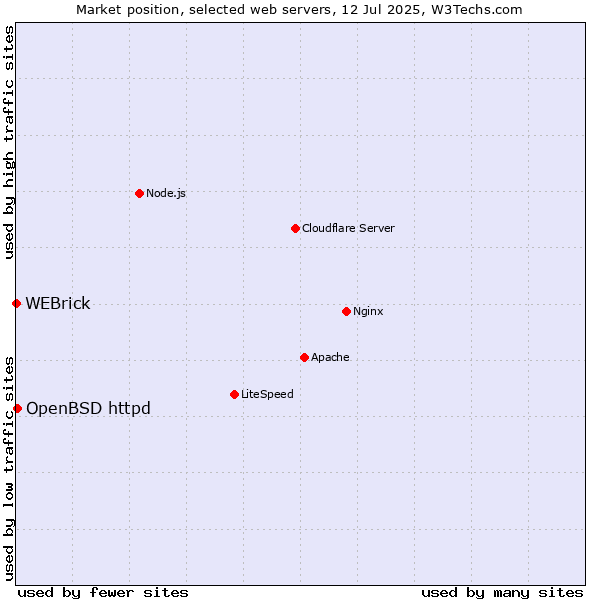 Market position of OpenBSD httpd vs. WEBrick