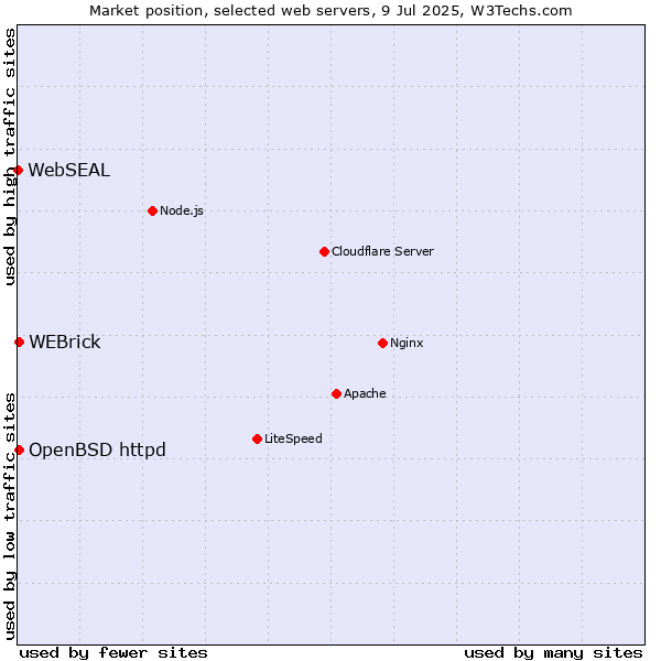 Market position of OpenBSD httpd vs. WEBrick vs. WebSEAL