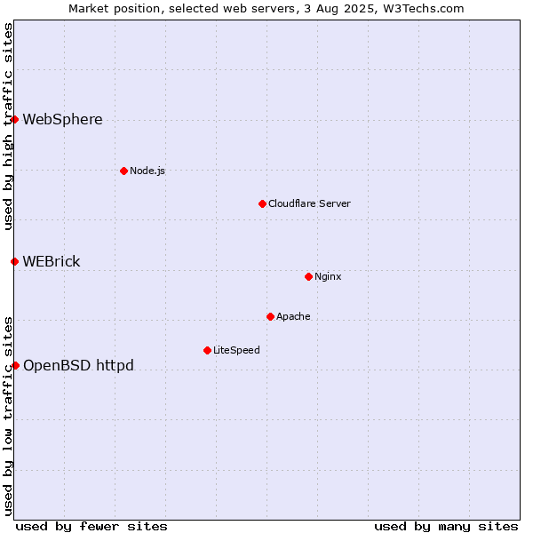 Market position of OpenBSD httpd vs. WEBrick vs. WebSphere