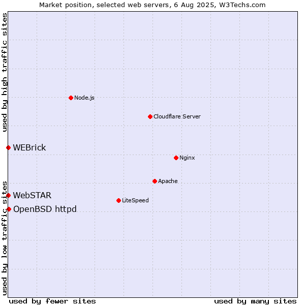 Market position of OpenBSD httpd vs. WEBrick vs. WebSTAR