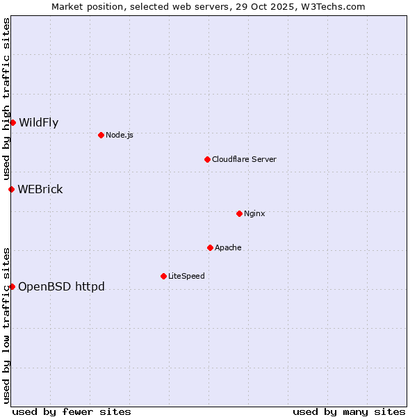 Market position of WildFly vs. OpenBSD httpd vs. WEBrick
