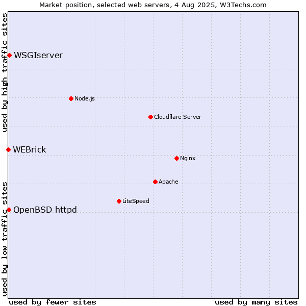 Market position of WSGIserver vs. OpenBSD httpd vs. WEBrick