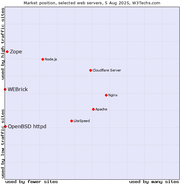 Market position of Zope vs. OpenBSD httpd vs. WEBrick
