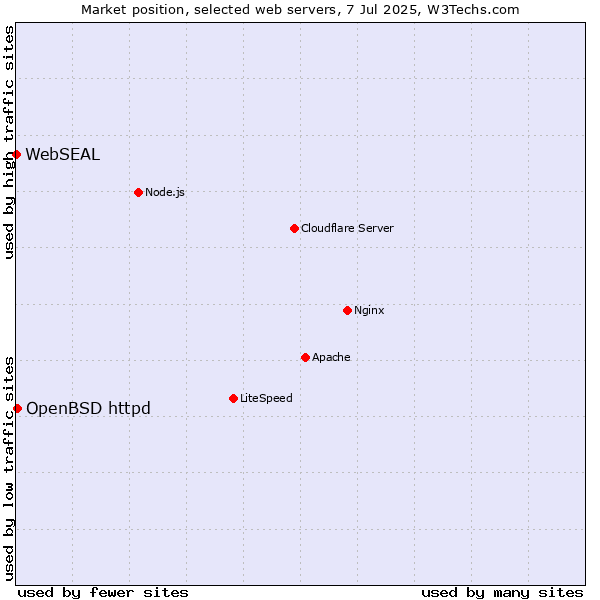 Market position of OpenBSD httpd vs. WebSEAL