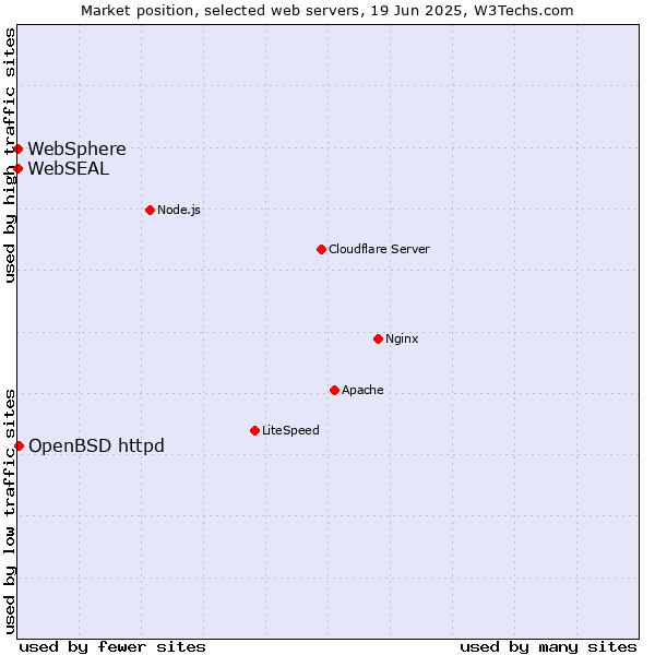 Market position of OpenBSD httpd vs. WebSphere vs. WebSEAL