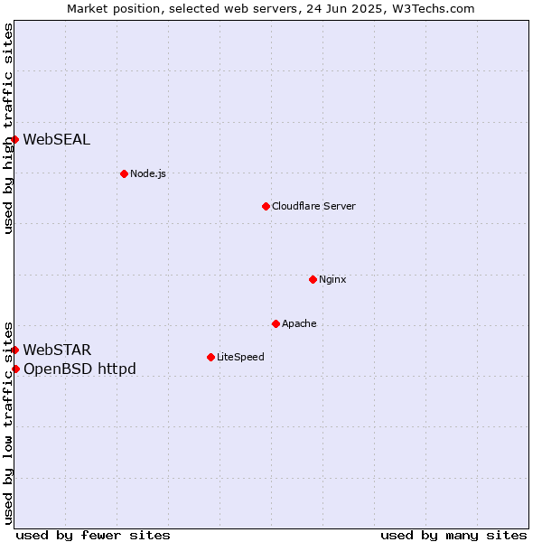 Market position of OpenBSD httpd vs. WebSTAR vs. WebSEAL