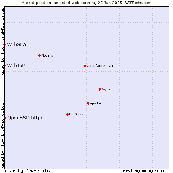 Market position of OpenBSD httpd vs. WebSEAL vs. WebToB