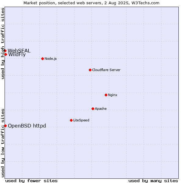 Market position of WildFly vs. OpenBSD httpd vs. WebSEAL