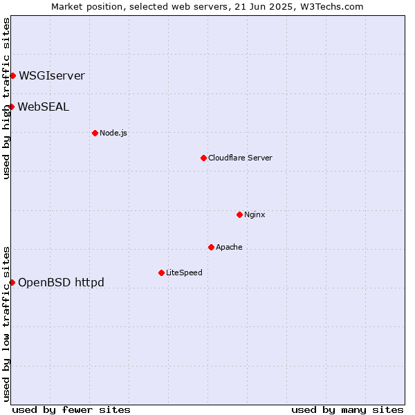 Market position of WSGIserver vs. OpenBSD httpd vs. WebSEAL
