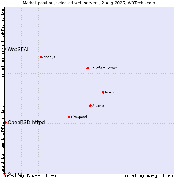 Market position of OpenBSD httpd vs. WebSEAL vs. Xitami