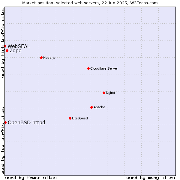 Market position of Zope vs. OpenBSD httpd vs. WebSEAL